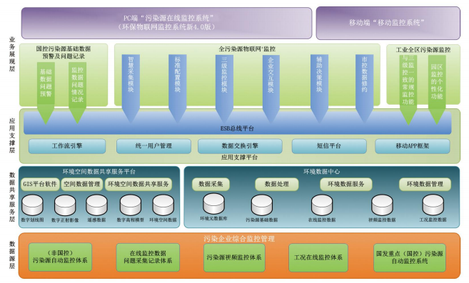 环境与污染源在线监测监控系统